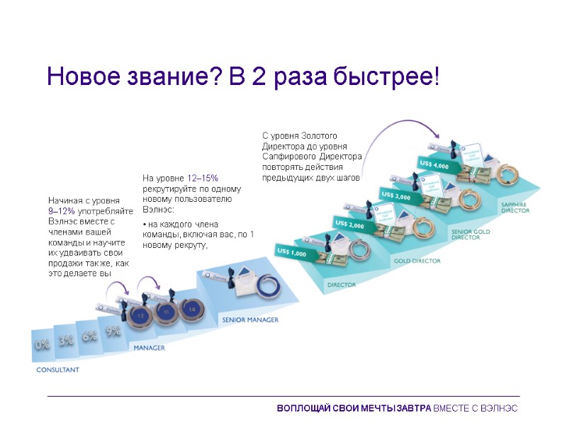 Новое звание? В 2 раза быстрее! На уровне 12–15% рекрутируйте по одному новому пользователю